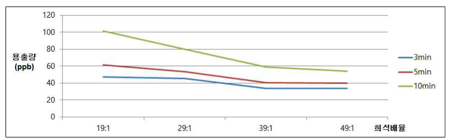 박리액 희석비율에 따른 Cu이온 용출량 graph