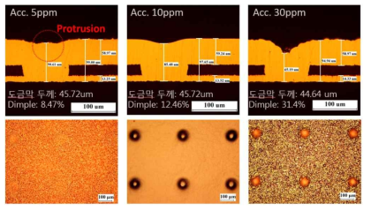 가속제 농도별 Via fill 도금 특성평가 후 광학현미경 사진 (단면(위), 표면(아래))