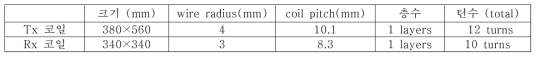 Tx 및 Rx 코일 크기 및 사양