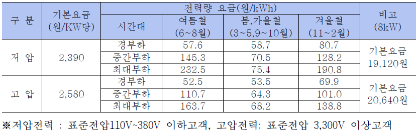 전기자동차 충전전력요금