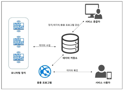 모니터링 서비스