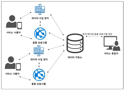 사용자 이력 관리 서비스