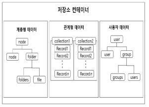 저장소 컨테이노 구조