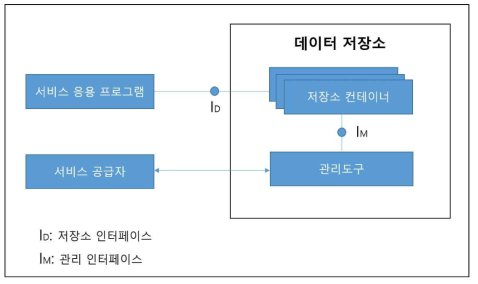 웨어러블/IoT 서비스를 위한 데이터 저장소 참조모델