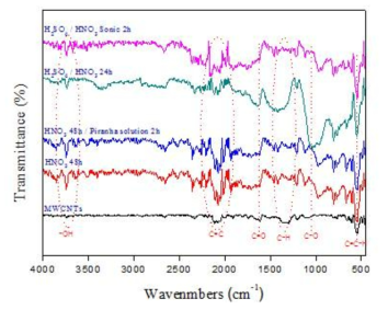다양한 산처리를 통해 제조된 탄소나노튜브의 FT-IR 분석 결과