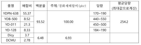 Hot-Melt용수지 배합비