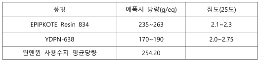 추가된 주제에 대한 평균 당량