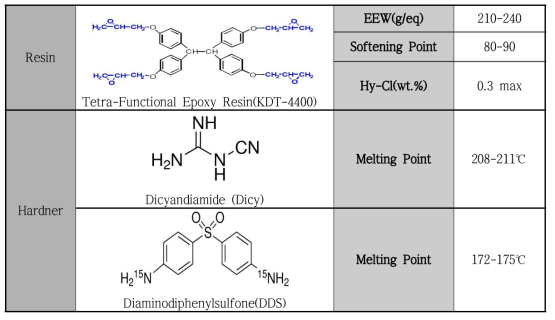 수지 및 경화제의 구조