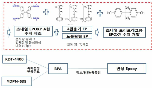 내열성이 증대된 프리프레그 개발을 위한 수지 formulation 설계