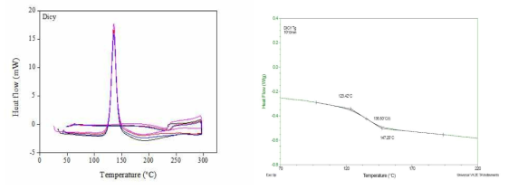 Dicyandiamide를 경화제로 사용한 고내열성 수지의 유리전이온도 분석 결과
