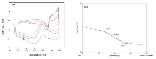 Diaminodiphenylsulfone를 경화제로 사용한 고내열성 수지의 유리전이온도 분석 결과