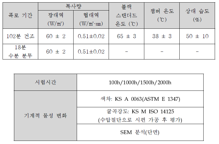 제논 내후성 시험 조건