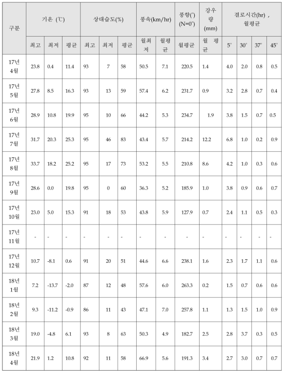 서산옥외폭로시험장 기후인자 데이터