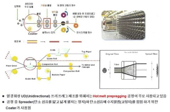 UD Prepreg 제조 공정