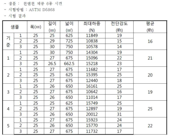 CNT 분산횟수별 평균 접착강도 변화