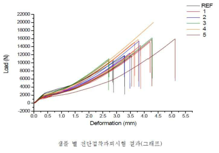 CNT 분산 횟수별 접착강도 시험결과 그래프