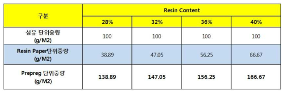 Resin Content에 따른 섬유 및 수지 단위중량