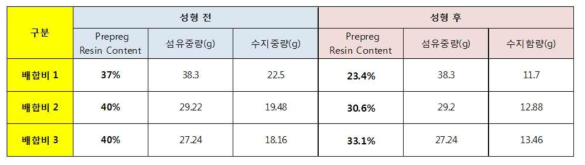 수지배합비율에 따른 성형 후 잔류수지함량 결과