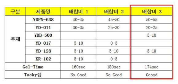 수지배합비에 따른 Prepreg의 Tacky성 연구