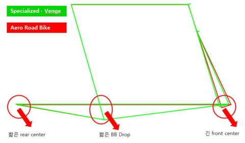 Aero Road bike(윈엔윈)와 해외유명브랜드의 지오메트리 비교