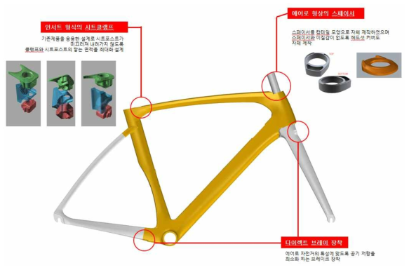 Aero Road Bike 프레임에 장착되어지는 부품의 에어로 특성