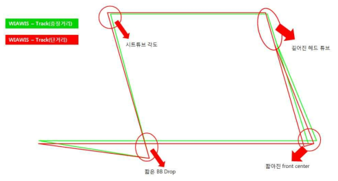 단거리 프레임과 중장거리 프레임 지오메트리 비교