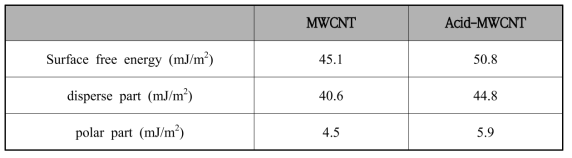 산처리 처리된 탄소나노튜브의 표면자유에너지 분석 결과