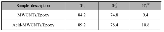 산 처리 처리된 탄소나노튜브와 에폭시 수지와의 work of adhesion 결과