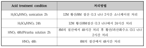 다양한 산처리 솔루션 방법