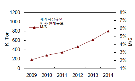 분체도료 수지 시장 현황