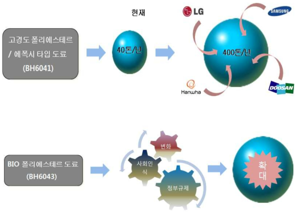 고경도 및 바이오 분체도료의 사업화 계획