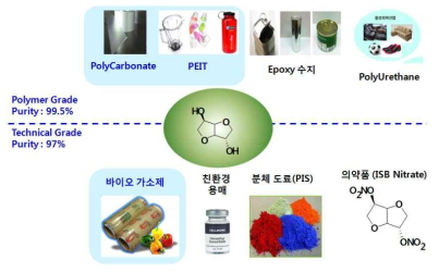 Isosorbide의 활용 용도