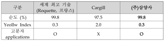 이소소르비드 (isosorbide) 품질 비교