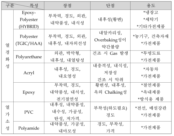 분체도료의 종류와 특성