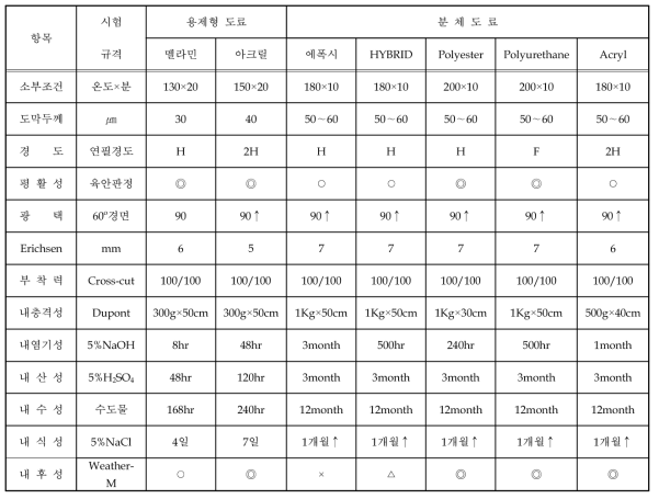 용제형 도료와 분체도료 물성비교