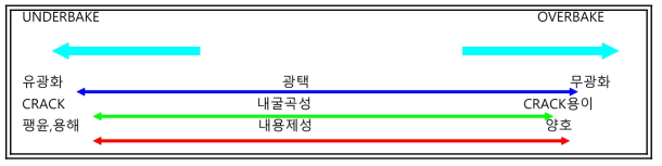 에폭시 수지계 분체도료의 가열 건조 상태와 도막특성