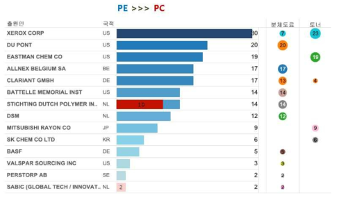 바이오 분체도료 및 토너의 특허 주요 출원인 동향