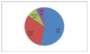 바이오폴리에스테르 용도별 특허동향