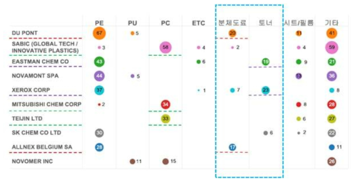 바이오 폴리머 주요 출원인 특허 출원 동향