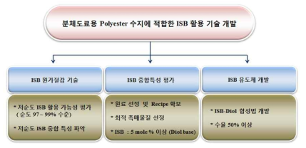 삼양사 1차년도 개발 내용