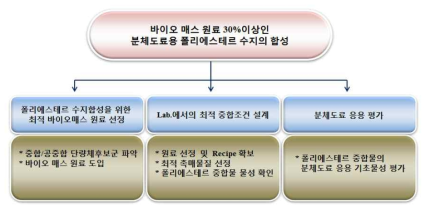 이노폴 1차년도 개발 내용