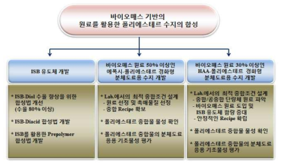 삼양사 2차년도 개발 내용