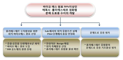 이노폴 3차년도 개발 내용 - Epoxy-polyester type