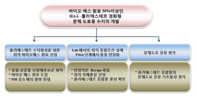 이노폴 3차년도 개발 내용 - HAA type