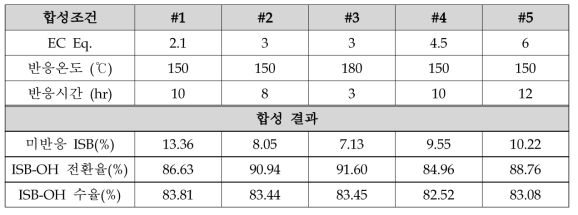 여러 조건에 따른 ISB와 Ethylene carbonate의 합성 결과