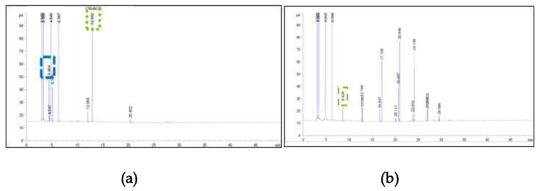 ISB와 Ethylene carbonate의 반응 전 (a)과 반응 후 (b)의 GC chromatogram (Ethylene carbonate: 파란색, ISB: 녹색)