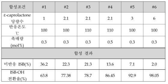 여러 조건에 따른 ISB와 Ɛ-Caprolactone의 합성 결과