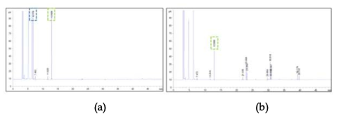 ISB와 Ɛ-Caprolactone의 반응 전(a)와 반응 후(b) GC chromatogram