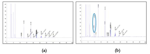 ISB-poly(lactate)의 중화 전(a) 중화 후(b)의 GC chromatogram