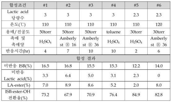 ISB와 Lactic acid의 반응 조건 및 결과